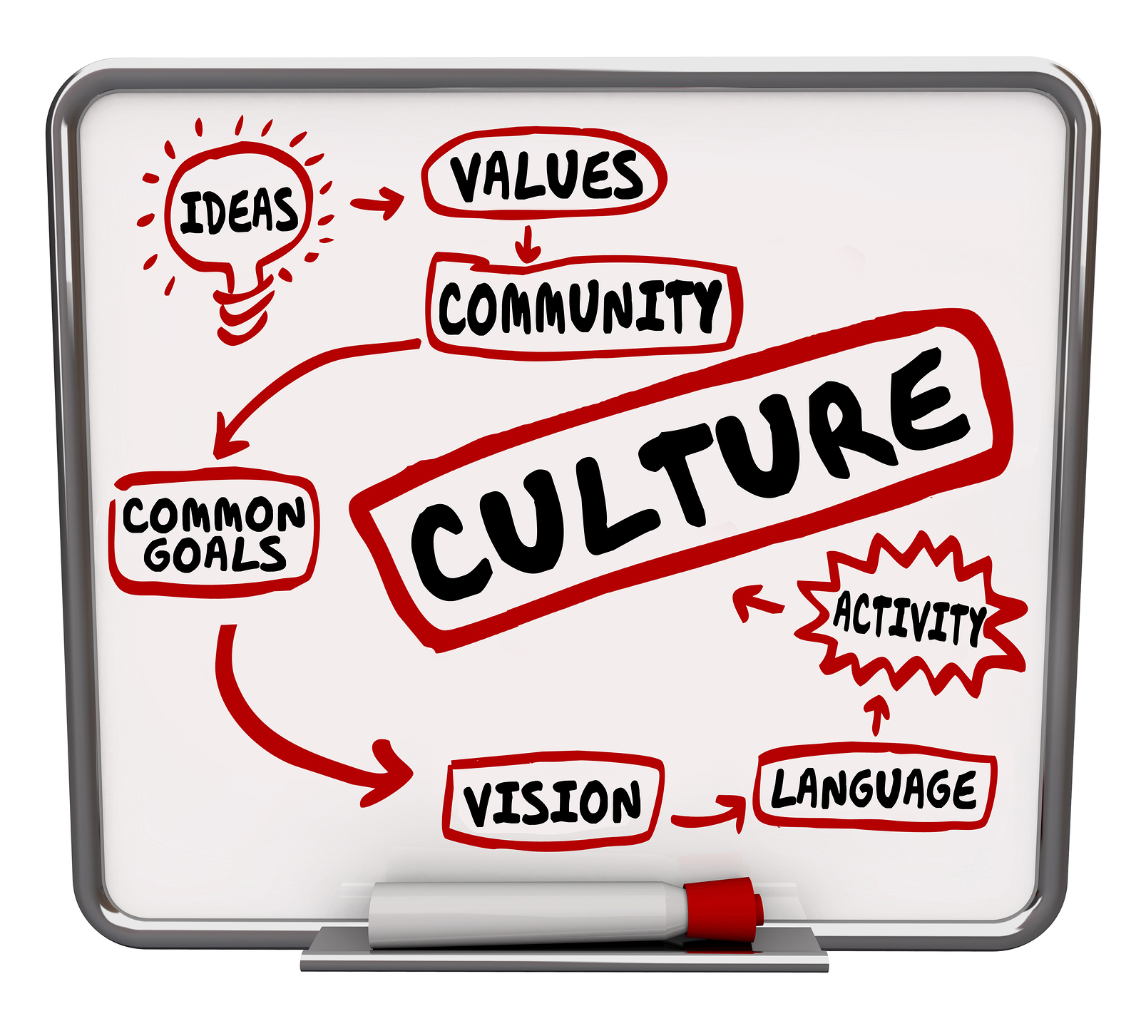 The Four Keys to a Successful Workplace Culture That Drives Business Results